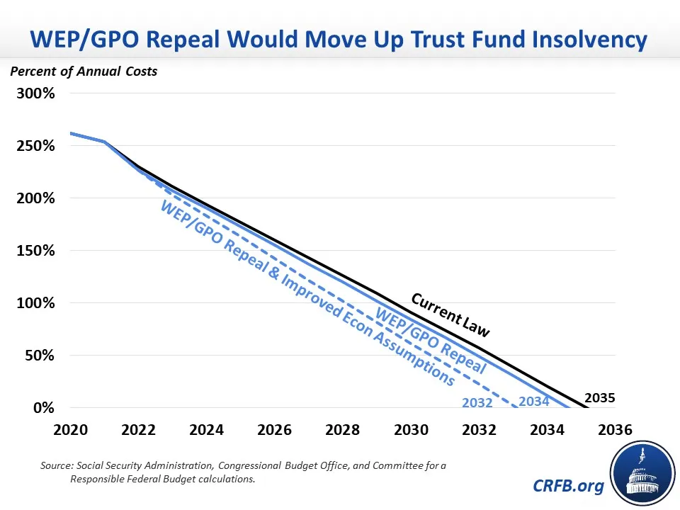 WEP/GPO Repeal Would Mean Earlier Insolvency for Social Security20220721